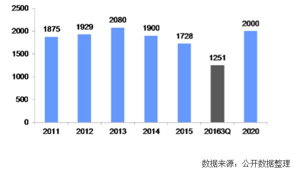 未來幾年中國風(fēng)電裝機(jī)容量、發(fā)電量及最低利用小時數(shù)預(yù)測