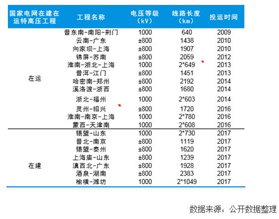 未來幾年中國風(fēng)電裝機(jī)容量、發(fā)電量及最低利用小時數(shù)預(yù)測