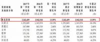 大唐新能源第一季度完成風電發電量33.42億千瓦時 同比增加13.59%