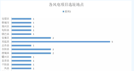 365萬千瓦！38個風(fēng)電項目！陜西 ＆ 山東2018年風(fēng)電開發(fā)建設(shè)方案公布！