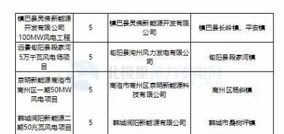 365萬千瓦！38個風(fēng)電項目！陜西 ＆ 山東2018年風(fēng)電開發(fā)建設(shè)方案公布！