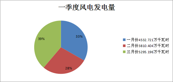 二連浩特市2018年一季度風電發電量1.36億千瓦時 同比增長21.7%