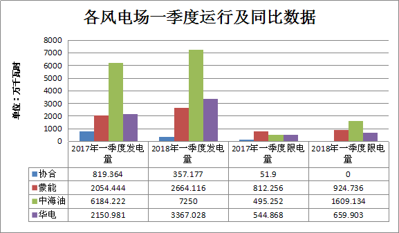 二連浩特市2018年一季度風電發電量1.36億千瓦時 同比增長21.7%