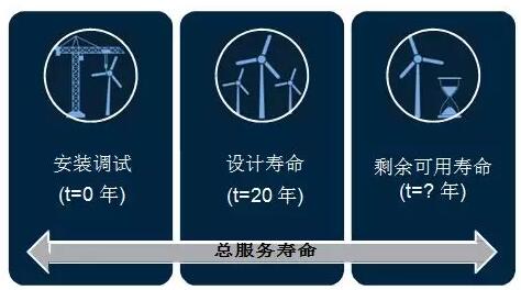 全球首個(gè)國家級風(fēng)電機(jī)組延壽標(biāo)準(zhǔn)發(fā)布！