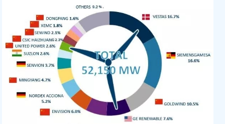 FTI：2017年全球風電整機商TOP15發布 中國8個風電整機商入圍