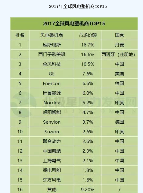 FTI：2017年全球風電整機商TOP15發布 中國8個風電整機商入圍