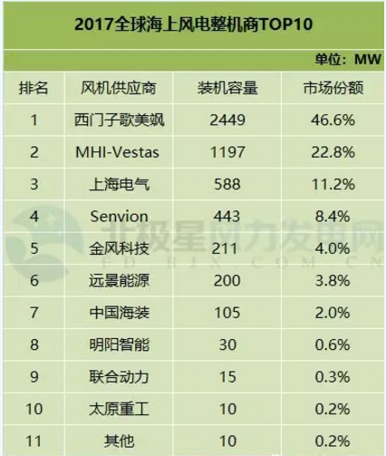 FTI：2017年全球風電整機商TOP15發布 中國8個風電整機商入圍