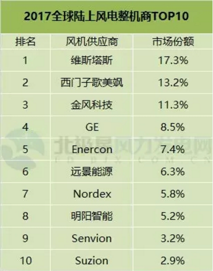 FTI：2017年全球風電整機商TOP15發布 中國8個風電整機商入圍