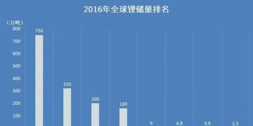 【盤點(diǎn)】哪個(gè)國(guó)家的鋰資源最豐富?