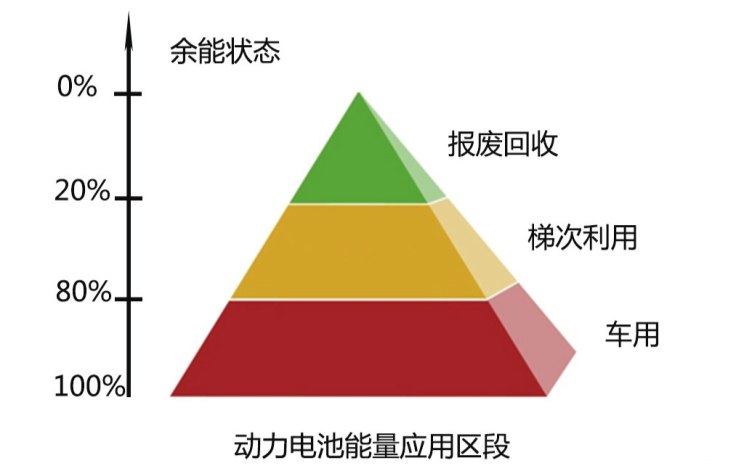 回收緊迫 車企如何把退役電池變廢為寶