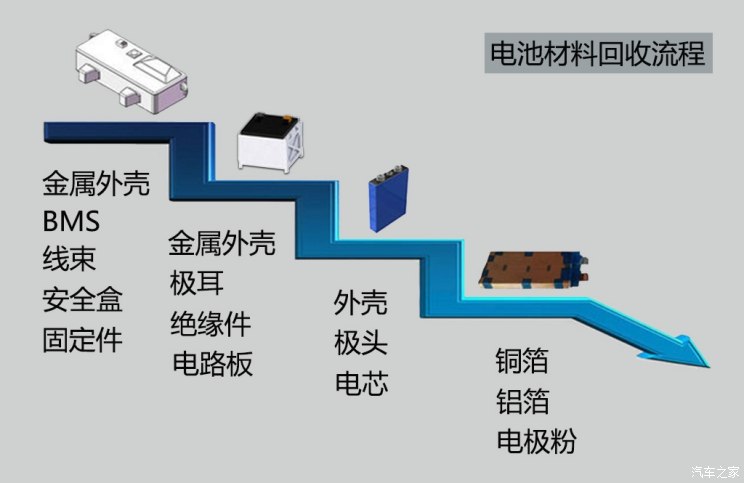 回收緊迫 車企如何把退役電池變廢為寶