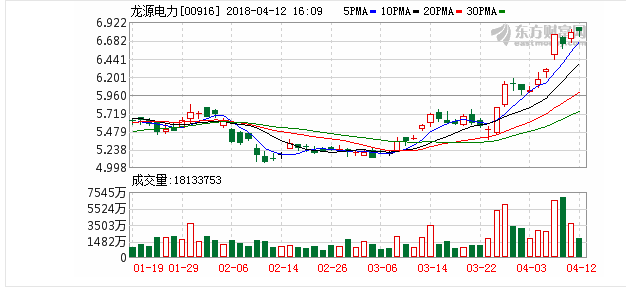 風電發電量首季增3成 龍源電力(00916.HK)走高5