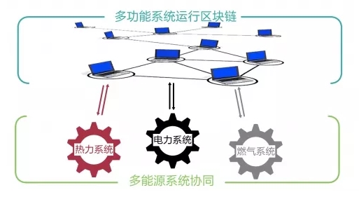 能源數字化之問：從能源互聯網到能源區塊鏈