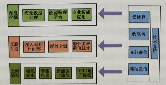 電力消費模式的現狀與趨勢--智能用電