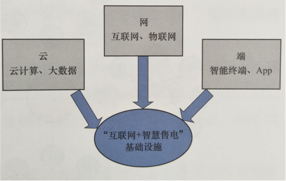 互聯(lián)網(wǎng)環(huán)境下智慧售電體系基礎(chǔ)設(shè)施--云