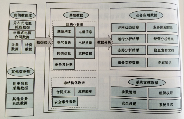 互聯(lián)網(wǎng)環(huán)境下智慧售電體系基礎(chǔ)設(shè)施--云