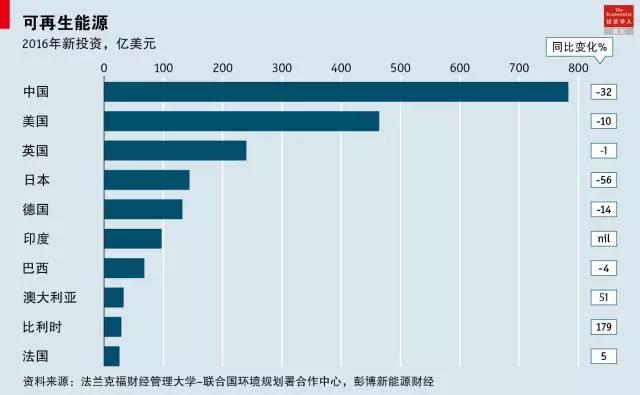 中國放慢步伐 全球可再生能源新增投資減少 