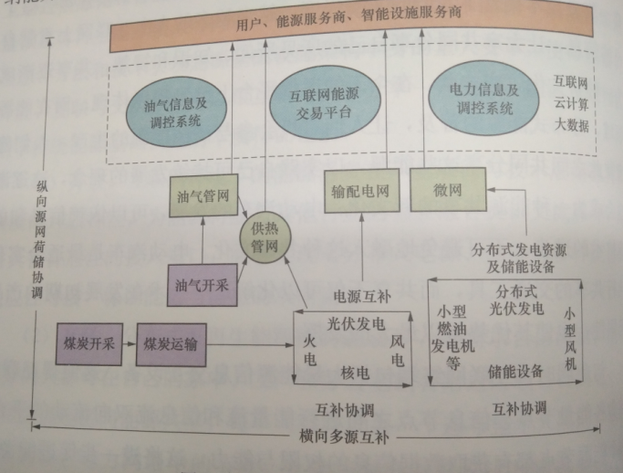 基于互聯(lián)網(wǎng)的“源-網(wǎng)-荷-儲”生態(tài)體系