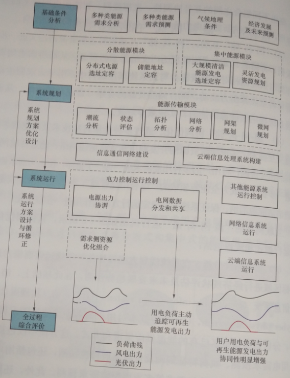 基于互聯(lián)網(wǎng)的“源-網(wǎng)-荷-儲”生態(tài)體系