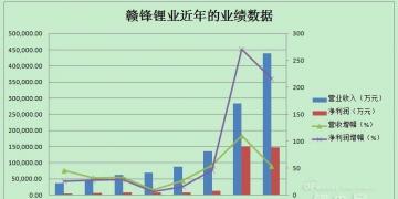財(cái)報(bào)分析:鋰電池市場(chǎng)需求由量轉(zhuǎn)質(zhì) 贛鋒鋰業(yè)2017年凈利超200%