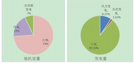 江蘇南通市風、光產業發展現狀