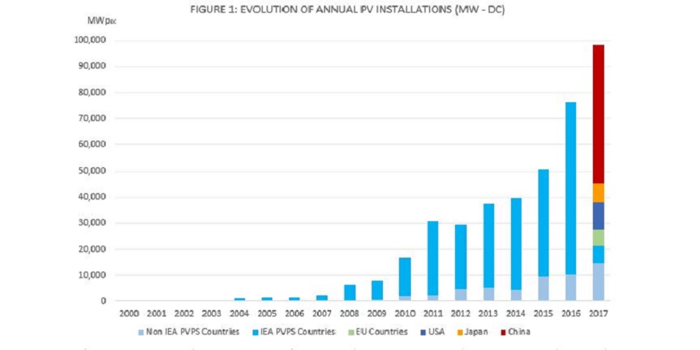  IEA：中國拉動全球太陽能光伏市場增長