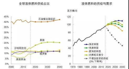 《BP世界能源展望》中的四個關鍵問題以及對中國的啟示