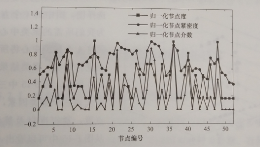 互聯網環境下智慧售電關鍵技術——評估技術