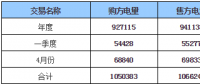 呼倫貝爾地區2018年年度、一季度、4月份交易結果