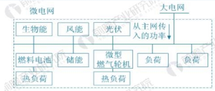 全球微電網行業前景預測 2022年有望達180億美元