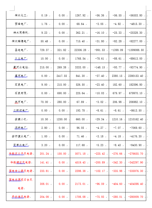 2月份陜西電網“兩個細則”考核補償情況：19家風電場上網電量32905.01萬千瓦時