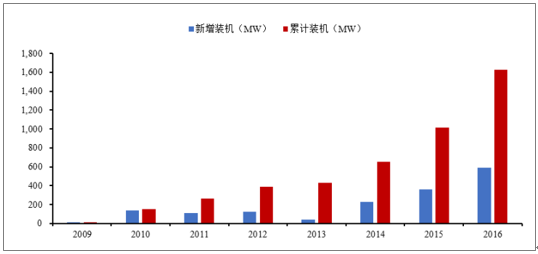 2018年中國風電行業發展趨勢及市場前景預測【圖】