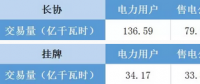 福建電力交易老用戶獲利2.98分/千瓦時 新用戶價差幾何？