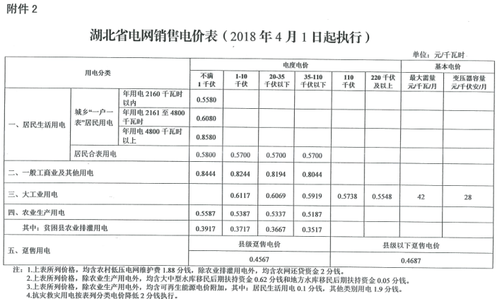 特急！國家發改委發布《關于降低一般工商業電價有關事項的通知》：進一步規范和降低電網環節收費