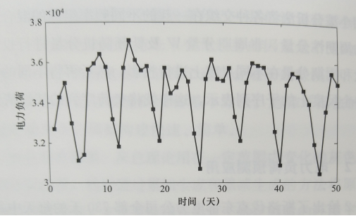 電力負(fù)荷預(yù)測(cè)應(yīng)用圖