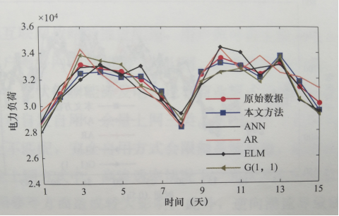 電力負(fù)荷預(yù)測(cè)應(yīng)用圖