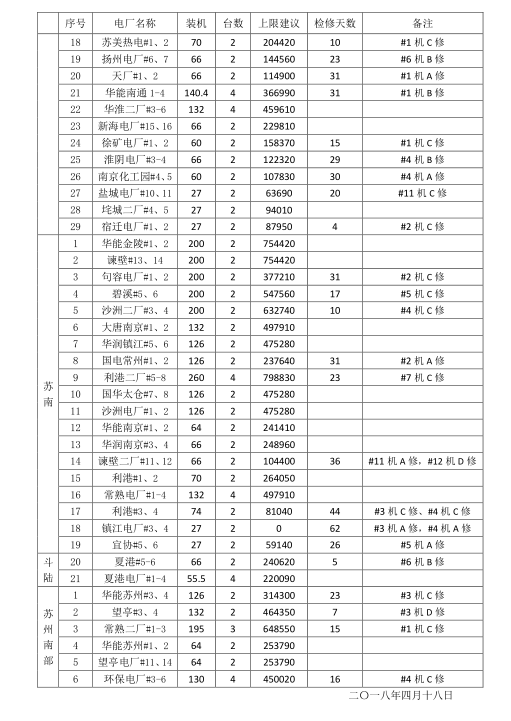 2018年5月江蘇省電力集中競價交易23日開始申報