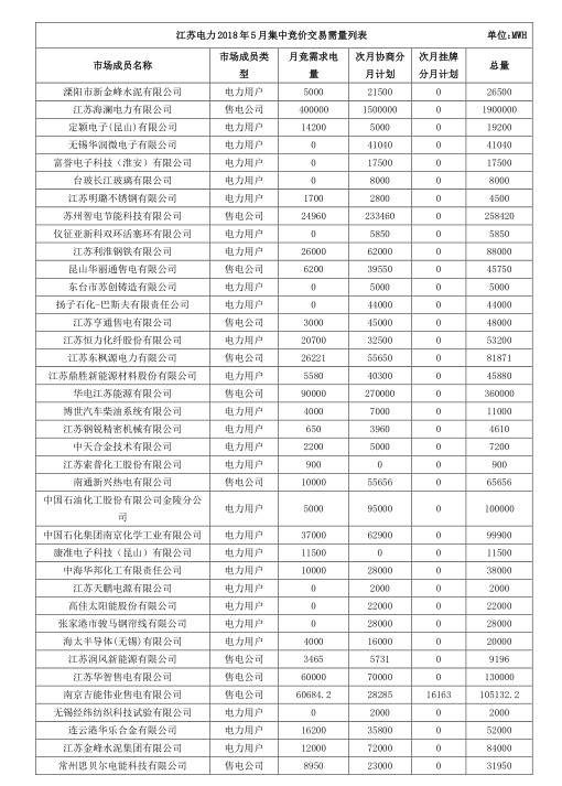 2018年5月江蘇省電力集中競價交易23日開始申報