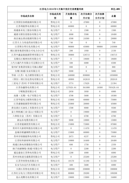 2018年5月江蘇省電力集中競價交易23日開始申報