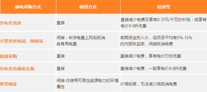 不斷完善電力市場交易 五種方式真正實現(xiàn)可再生能源供電