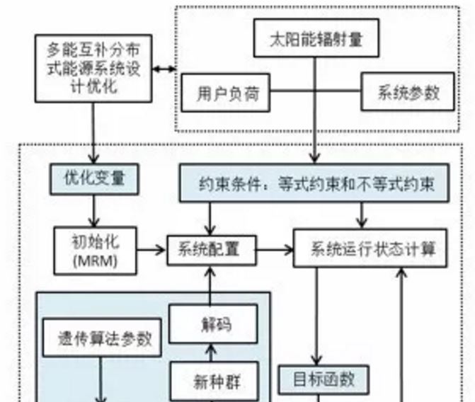 多能互補綜合能源系統設計及優化