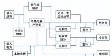 多能互補綜合能源系統設計及優化