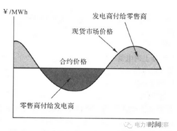 采用金融工具控制電力市場中長期金融風險（一）