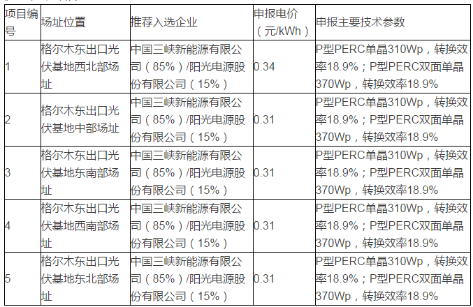 青海格爾木、德令哈光伏領跑者基地評優結果出爐