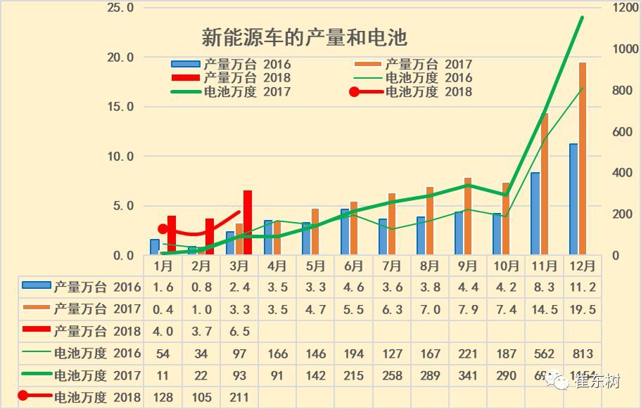 18年3月新能源車產6.5萬增1倍 鋰電池裝車211萬度增1.3倍