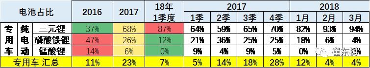 2018年3月新能源車產6.5萬增1倍 鋰電池裝車211萬度增1.3倍