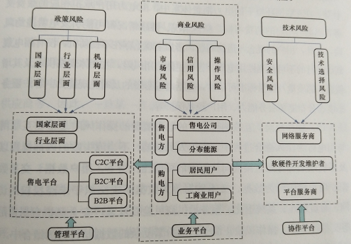 互聯(lián)網(wǎng)環(huán)境下購(gòu)售電風(fēng)險(xiǎn)管控模型