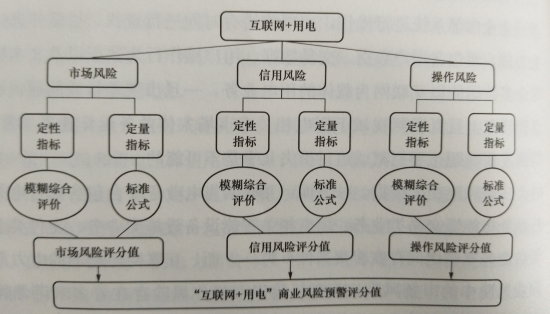 互聯(lián)網(wǎng)環(huán)境下購(gòu)售電風(fēng)險(xiǎn)管控模型