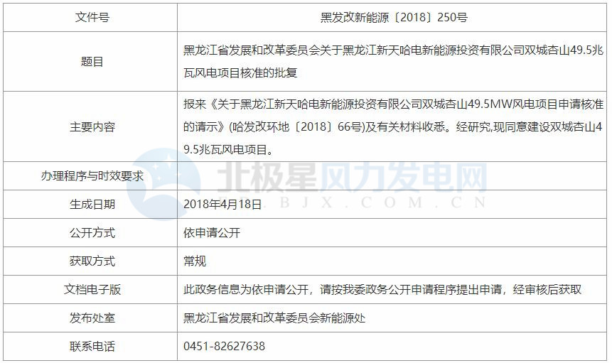 黑龍江新天哈電新能源投資有限公司99MW風(fēng)電項(xiàng)目獲核準(zhǔn)