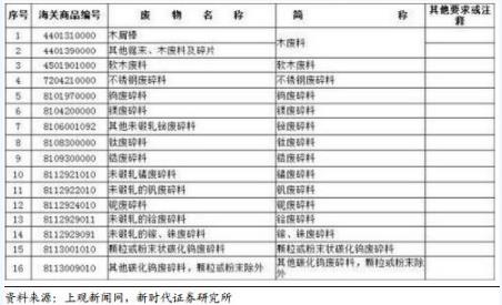 禁止洋垃圾入境進程加快 哪些企業將受益？